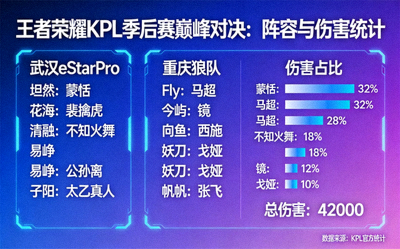 王者荣耀KPL季后赛巅峰对决阵容与伤害统计图表